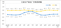 2025年1月份工业出产者出厂价钱同比下降23%